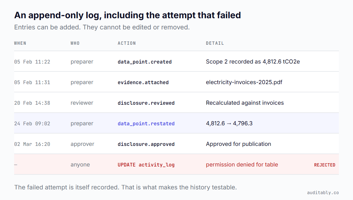 An append-only activity log listing five accepted entries — data point created, evidence attached, disclosure reviewed, data point restated from 4,812.6 to 4,796.3, disclosure approved — followed by a rejected UPDATE attempt returning permission denied for table.