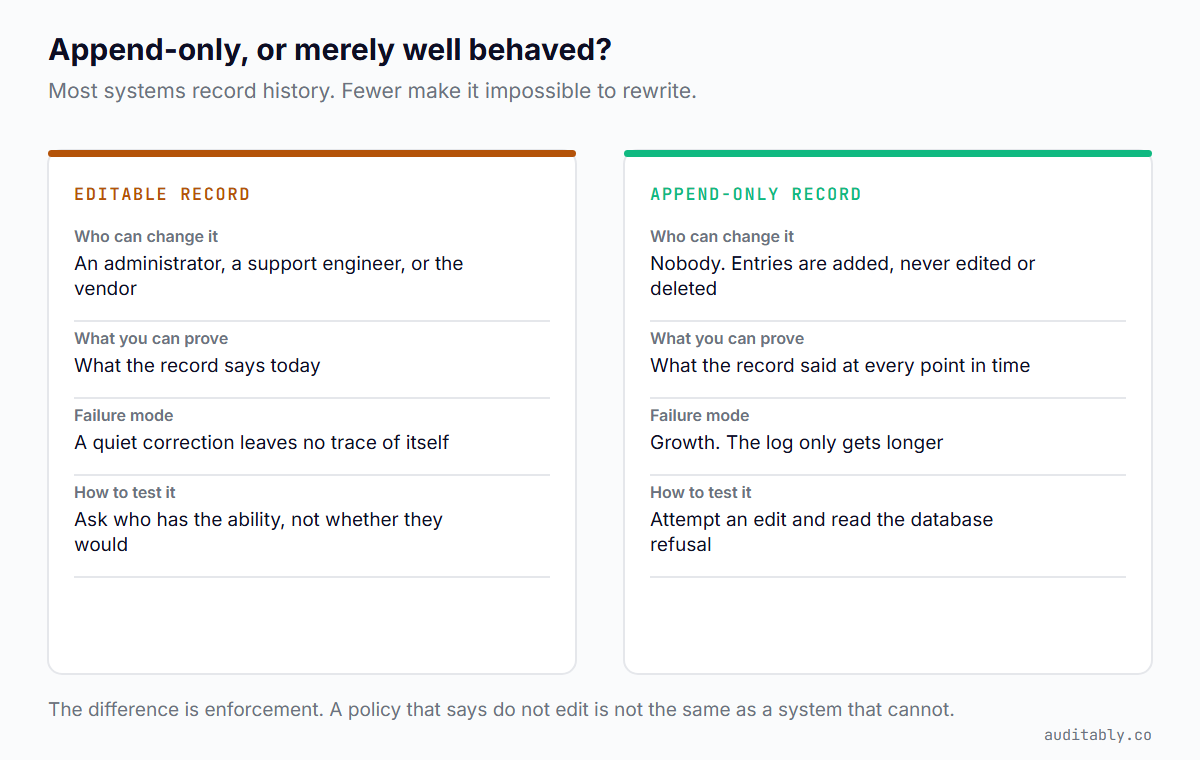 Comparison of an editable record against an append-only record across who can change it, what you can prove, the failure mode, and how to test it.