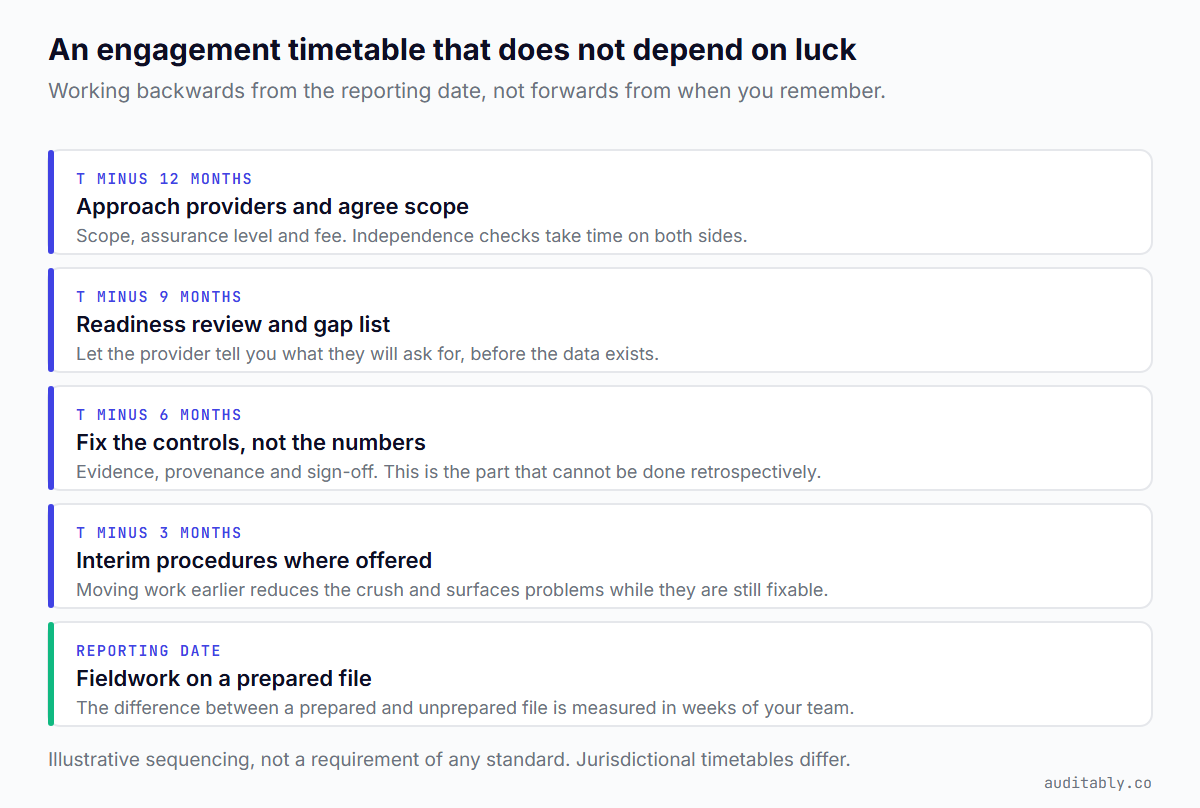 Engagement timetable working backwards from the reporting date: approach providers twelve months out, readiness review at nine months, fix controls at six months, interim procedures at three months, then fieldwork on a prepared file.