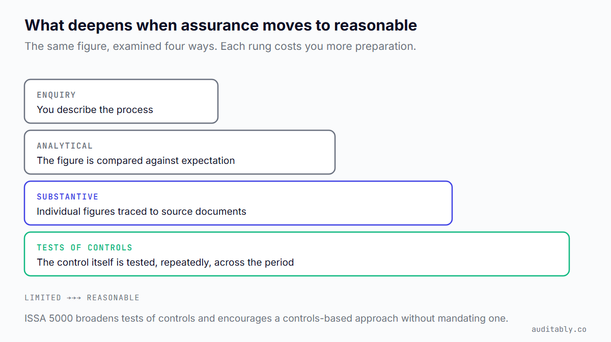 Four rungs of assurance work in increasing depth: enquiry where you describe the process, analytical procedures comparing the figure against expectation, substantive testing tracing individual figures to source documents, and tests of controls where the control itself is tested repeatedly across the period.
