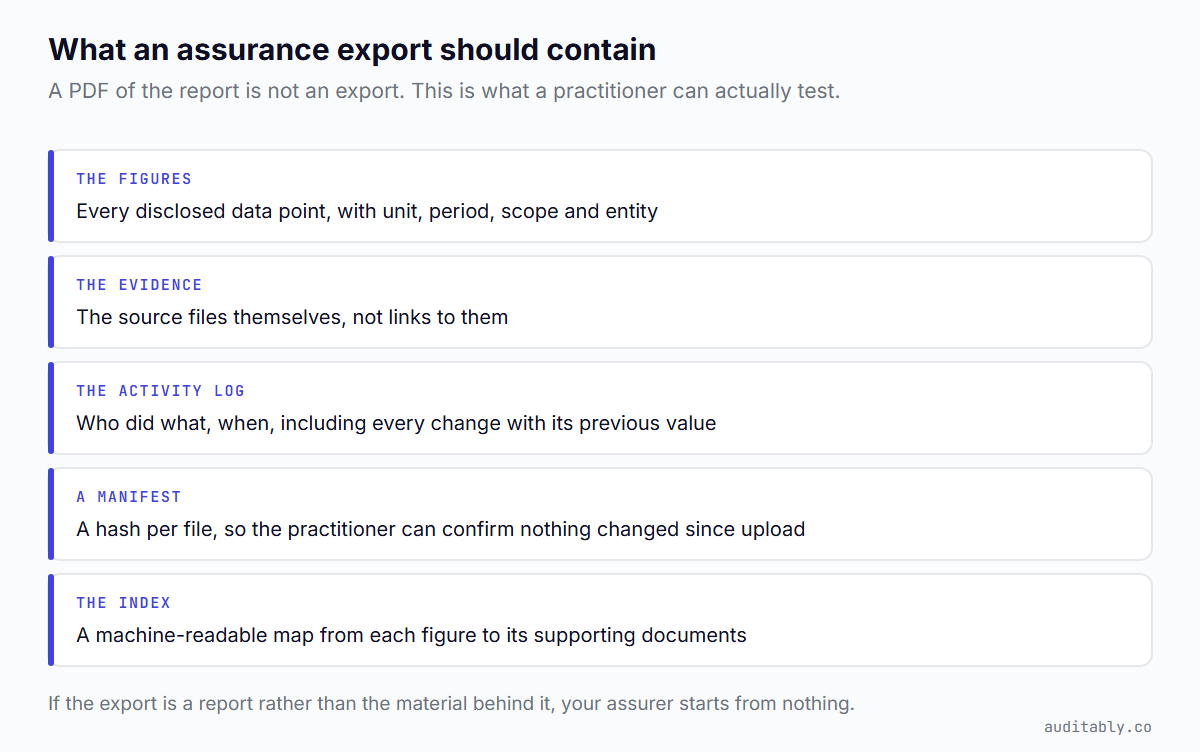 Five things an assurance export should contain: the figures, the evidence files themselves, the activity log with previous values, a manifest of file hashes, and a machine-readable index mapping figures to documents.