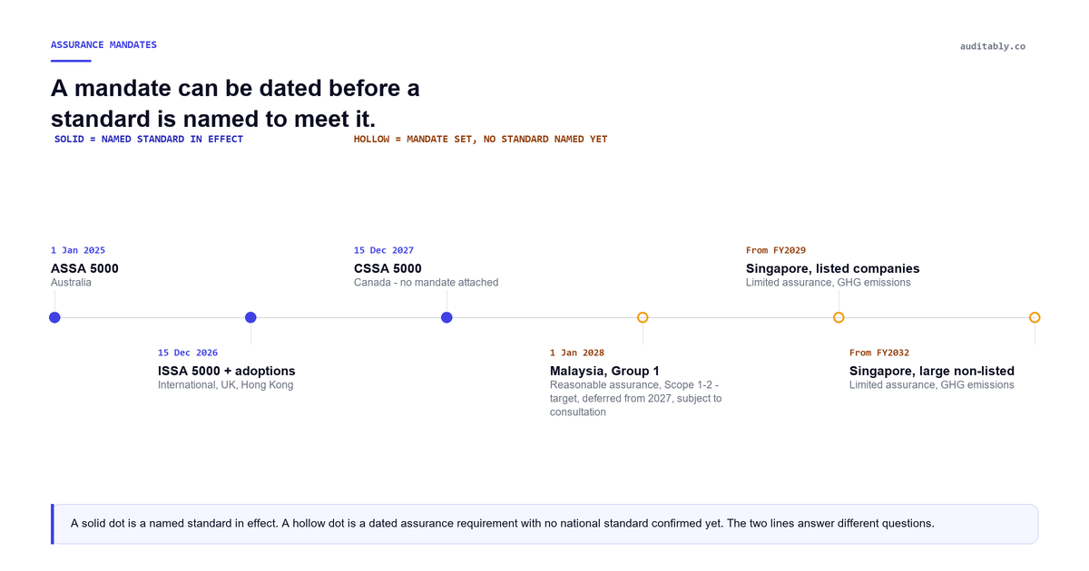 Timeline from 2025 to 2032 showing named assurance standards in effect (ASSA 5000 Australia 1 January 2025, ISSA 5000 and its UK and Hong Kong adoptions 15 December 2026, CSSA 5000 Canada 15 December 2027) against dated assurance mandates with no standard yet named (Malaysia Group 1 reasonable assurance on Scope 1 and 2 from 1 January 2028, deferred a year from an original 2027 target by the ACSR in September 2026, Singapore listed companies limited assurance from FY2029, Singapore large non-listed companies limited assurance from FY2032).