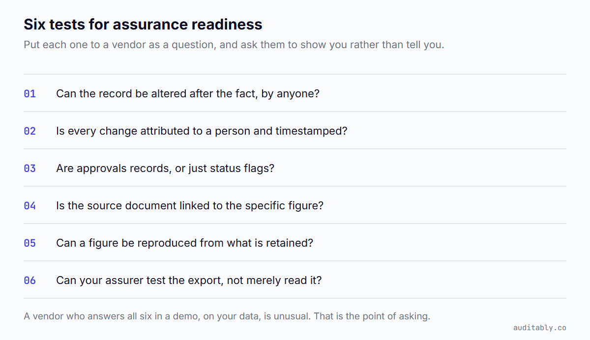 Six tests for assurance readiness: whether the record can be altered afterwards, whether changes are attributed and timestamped, whether approvals are records or status flags, whether source documents link to figures, whether a figure can be reproduced, and whether the export can be tested.