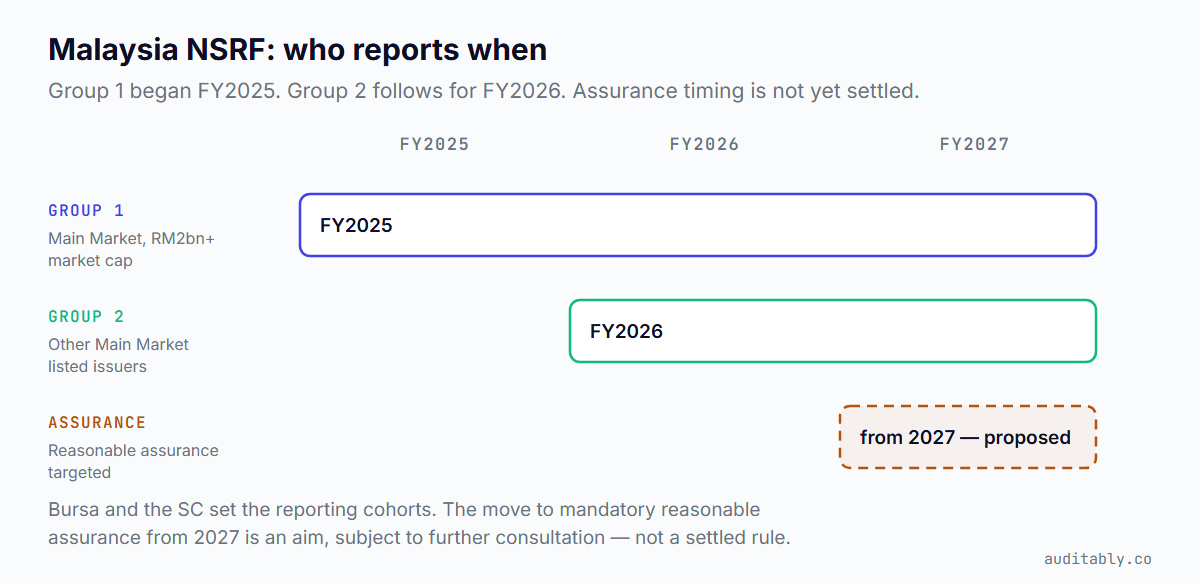 Timeline showing Malaysia NSRF reporting cohorts: Group 1, Main Market issuers with RM2bn or more market capitalisation, from FY2025; Group 2, other Main Market listed issuers, from FY2026; and reasonable assurance targeted from 2027, marked as proposed.