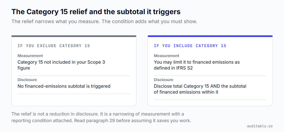 Comparison showing that excluding Category 15 triggers no financed emissions subtotal, while including Category 15 permits limiting measurement to financed emissions but requires disclosing both the total Category 15 emissions and the financed emissions subtotal within it.
