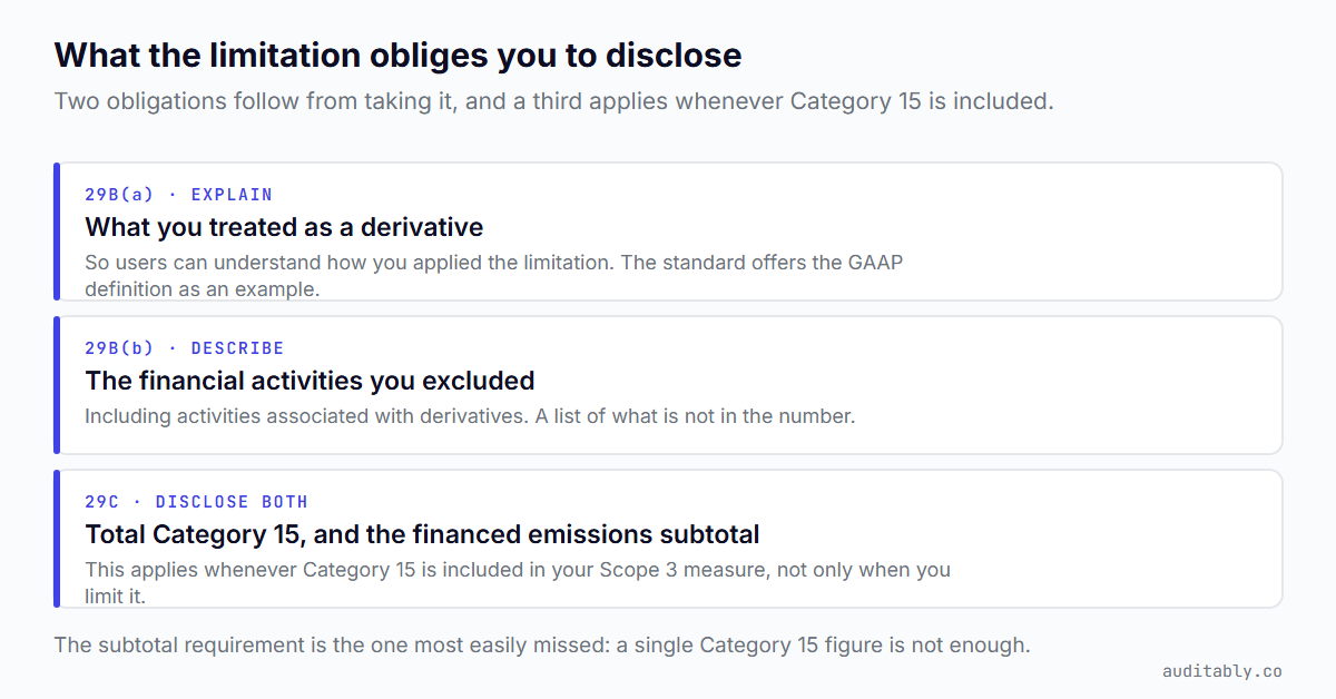 Three disclosure obligations: paragraph 29B(a) explain what was treated as a derivative, 29B(b) describe the financial activities excluded, and 29C disclose total Category 15 emissions with the financed emissions subtotal.