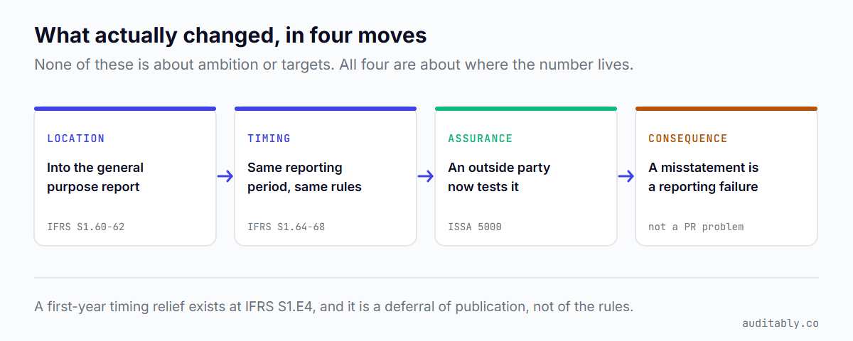Four structural changes: location into the general purpose report under IFRS S1 paragraphs 60 to 62, timing under paragraphs 64 to 68, assurance under ISSA 5000, and the consequence that a misstatement becomes a reporting failure.