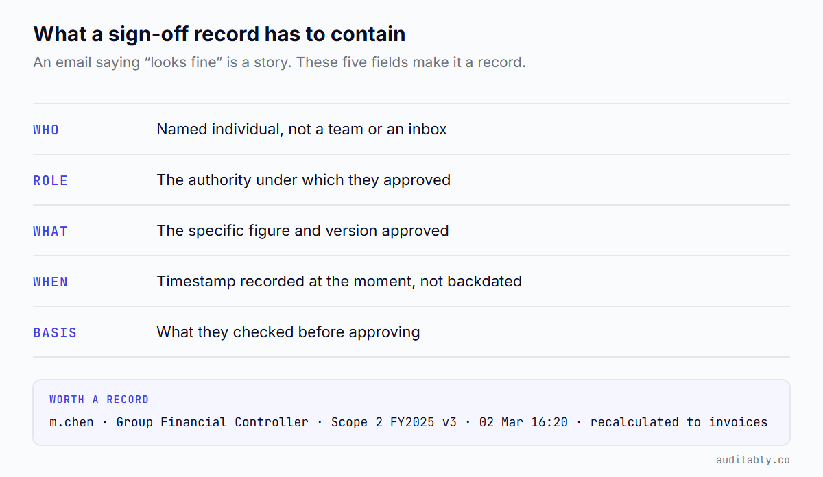 The five fields a sign-off record must contain: who as a named individual, the role and authority, what specific figure and version, when as a timestamp recorded at the moment, and the basis of what was checked.