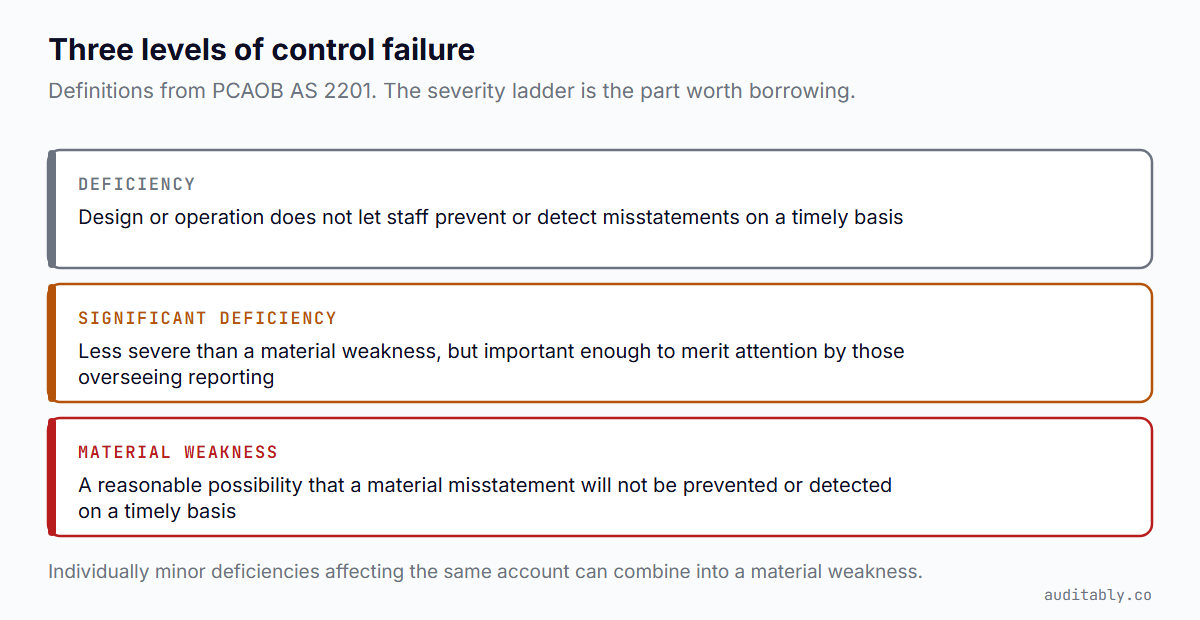 Three levels of control failure defined by PCAOB AS 2201: control deficiency, significant deficiency, and material weakness, in increasing order of severity.