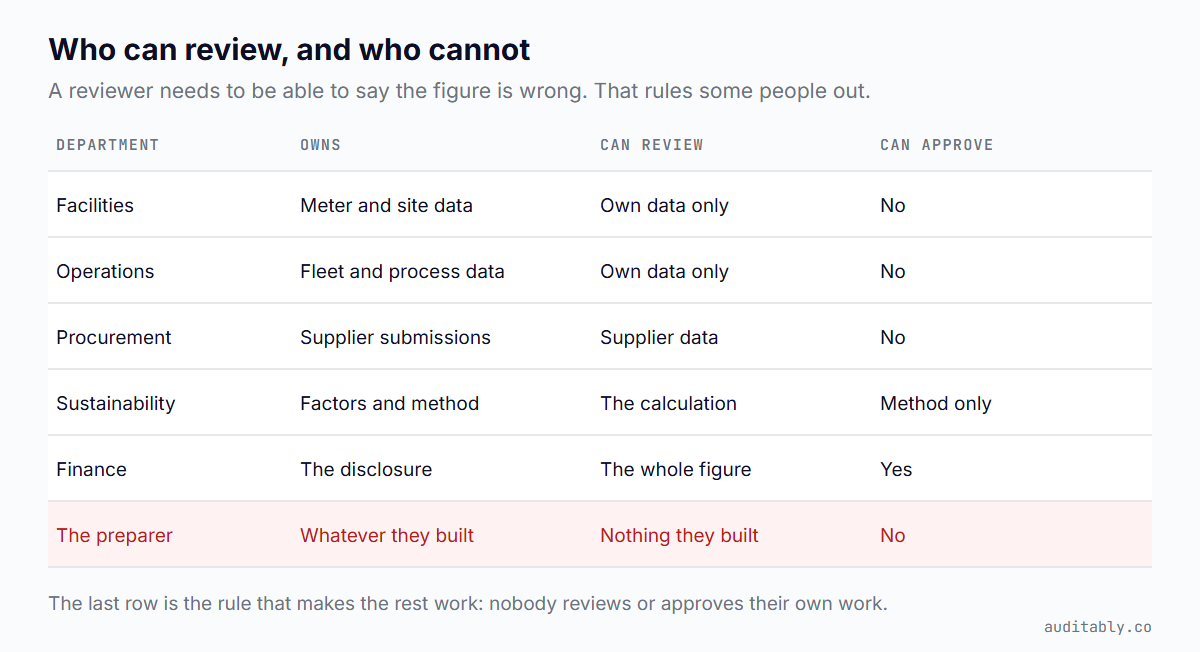 Table of departments against what they own, what they can review and whether they can approve, with the rule that a preparer can review or approve nothing they built.