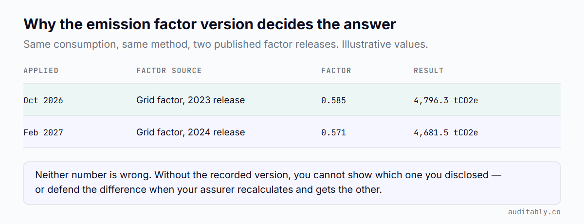 Two rows showing the same consumption calculated with different grid emission factor releases: the 2023 release at 0.585 giving 4,796.3 tCO2e, and the 2024 release at 0.571 giving 4,681.5 tCO2e. Illustrative values.