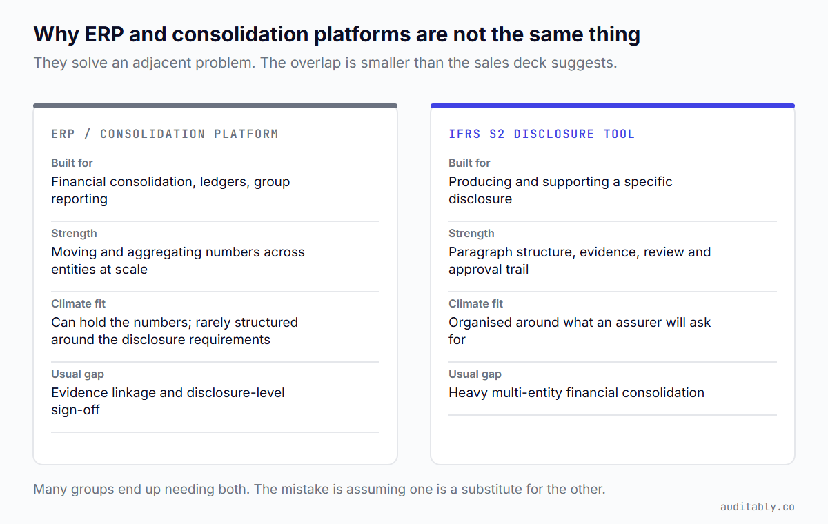 Comparison of an ERP or consolidation platform against an IFRS S2 disclosure tool across what each is built for, its strength, its climate fit, and its usual gap.