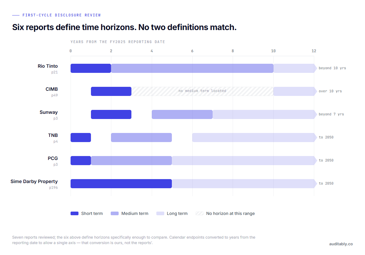 Horizontal bar chart comparing short, medium and long term horizon boundaries across six reports, showing that no two sets of boundaries align.
