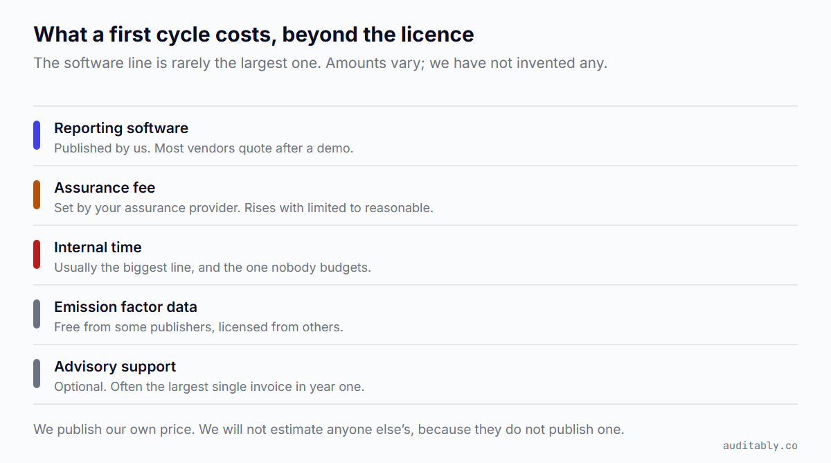 Cost categories for a first reporting cycle beyond the software licence: reporting software, assurance fee, internal time, emission factor data, and advisory support, with internal time marked as usually the largest.