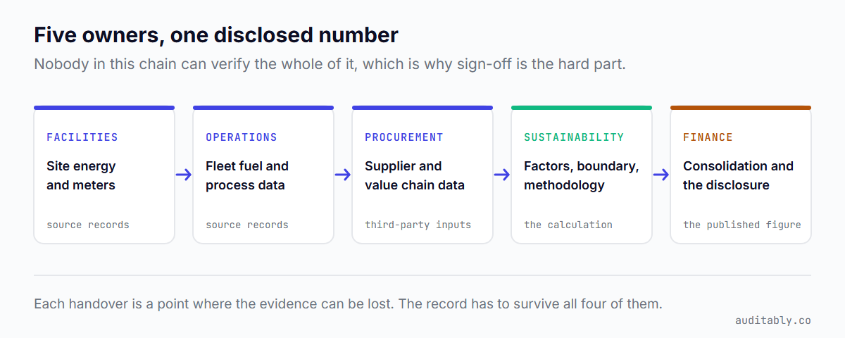 Data flow from facilities site energy, operations fleet fuel, and procurement supplier data, through sustainability which owns factors and methodology, to finance which owns consolidation and the published disclosure.