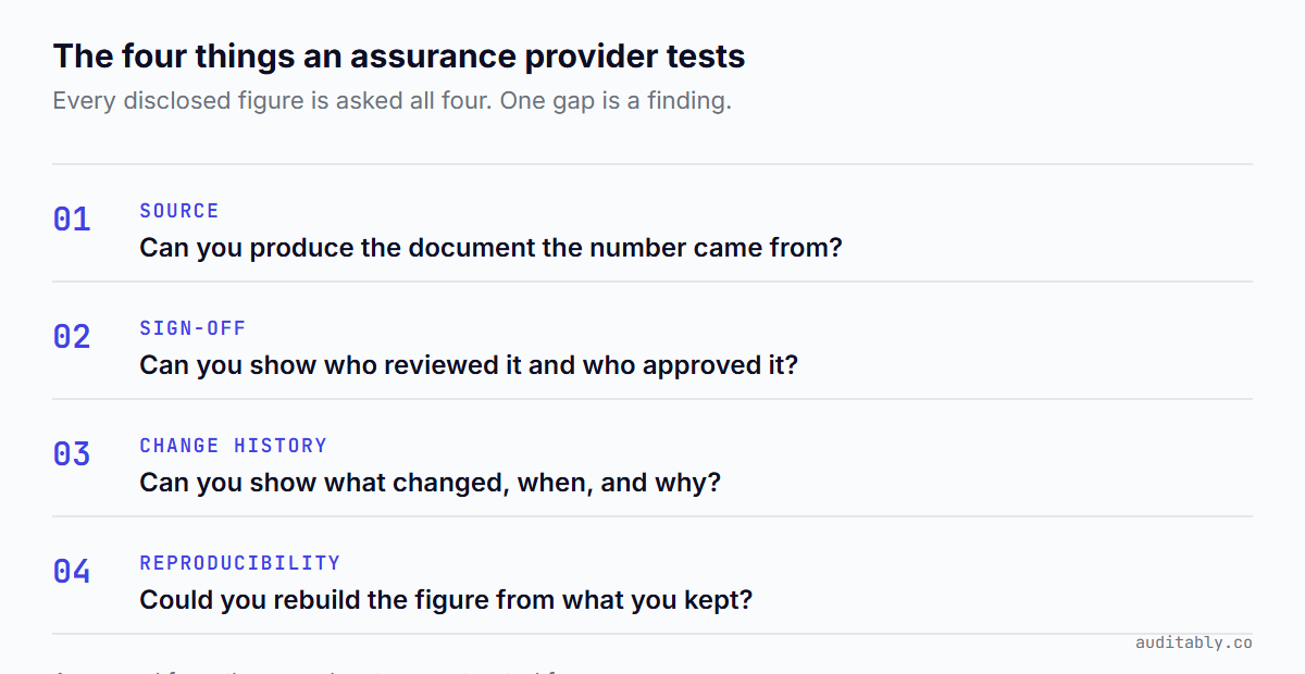 Four numbered evidence tests: 01 source, can you produce the document the number came from; 02 sign-off, can you show who reviewed and approved it; 03 change history, can you show what changed, when and why; 04 reproducibility, could you rebuild the figure from what you kept.