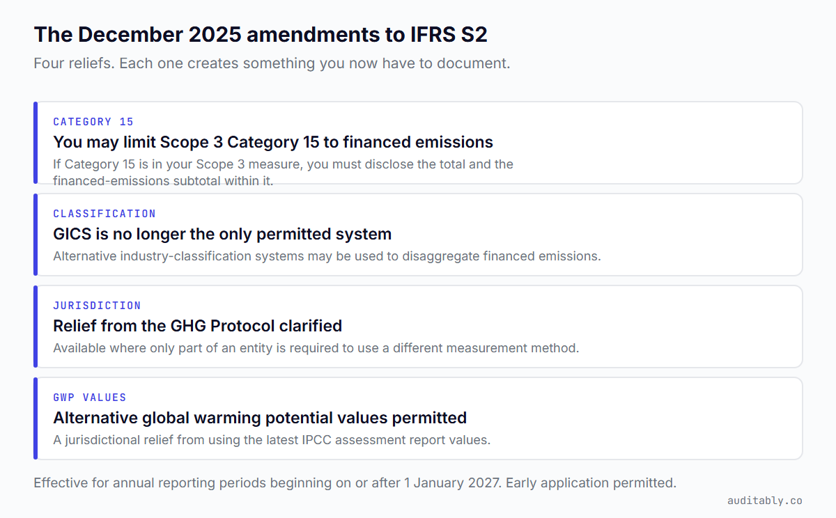 Summary of the four December 2025 amendments to IFRS S2: permission to limit Scope 3 Category 15 to financed emissions, alternative industry classification systems instead of GICS, clarified jurisdictional relief from the GHG Protocol, and alternative global warming potential values.