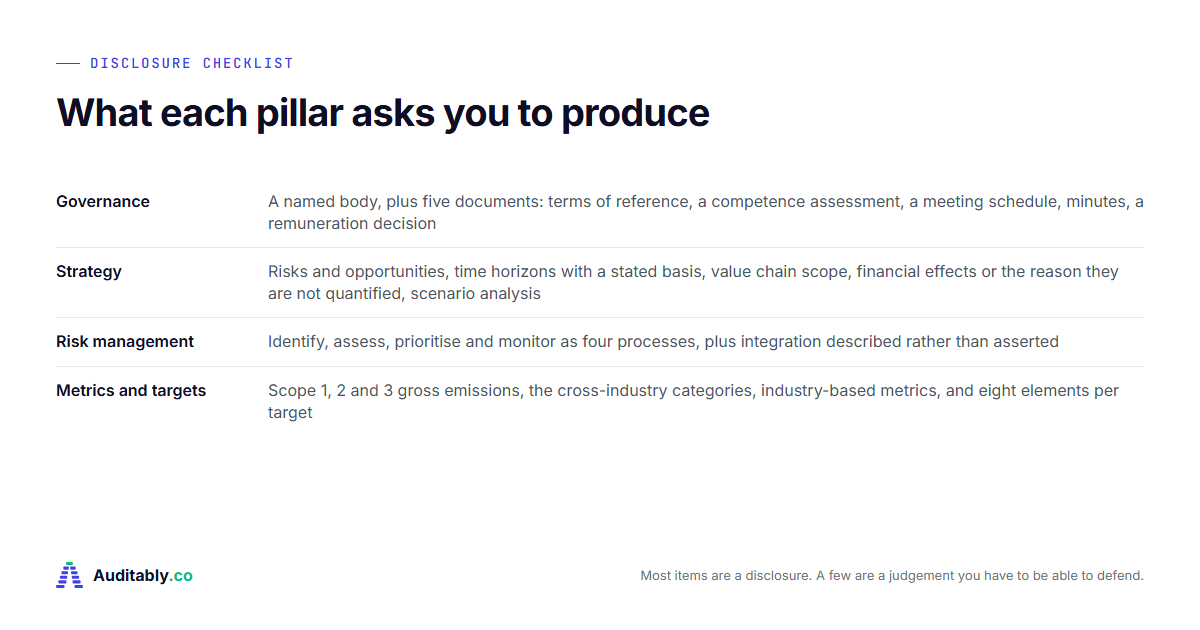 IFRS S2 disclosure requirements: the complete checklist