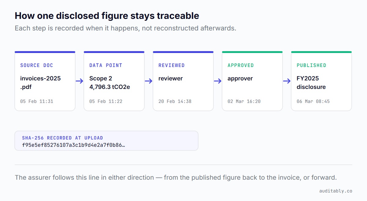 Five linked stages showing how a disclosed climate figure stays traceable: source document invoices-2025.pdf on 5 February, the data point Scope 2 4,796.3 tCO2e, reviewed on 20 February, approved on 2 March, published on 6 March, with a SHA-256 hash recorded at upload.