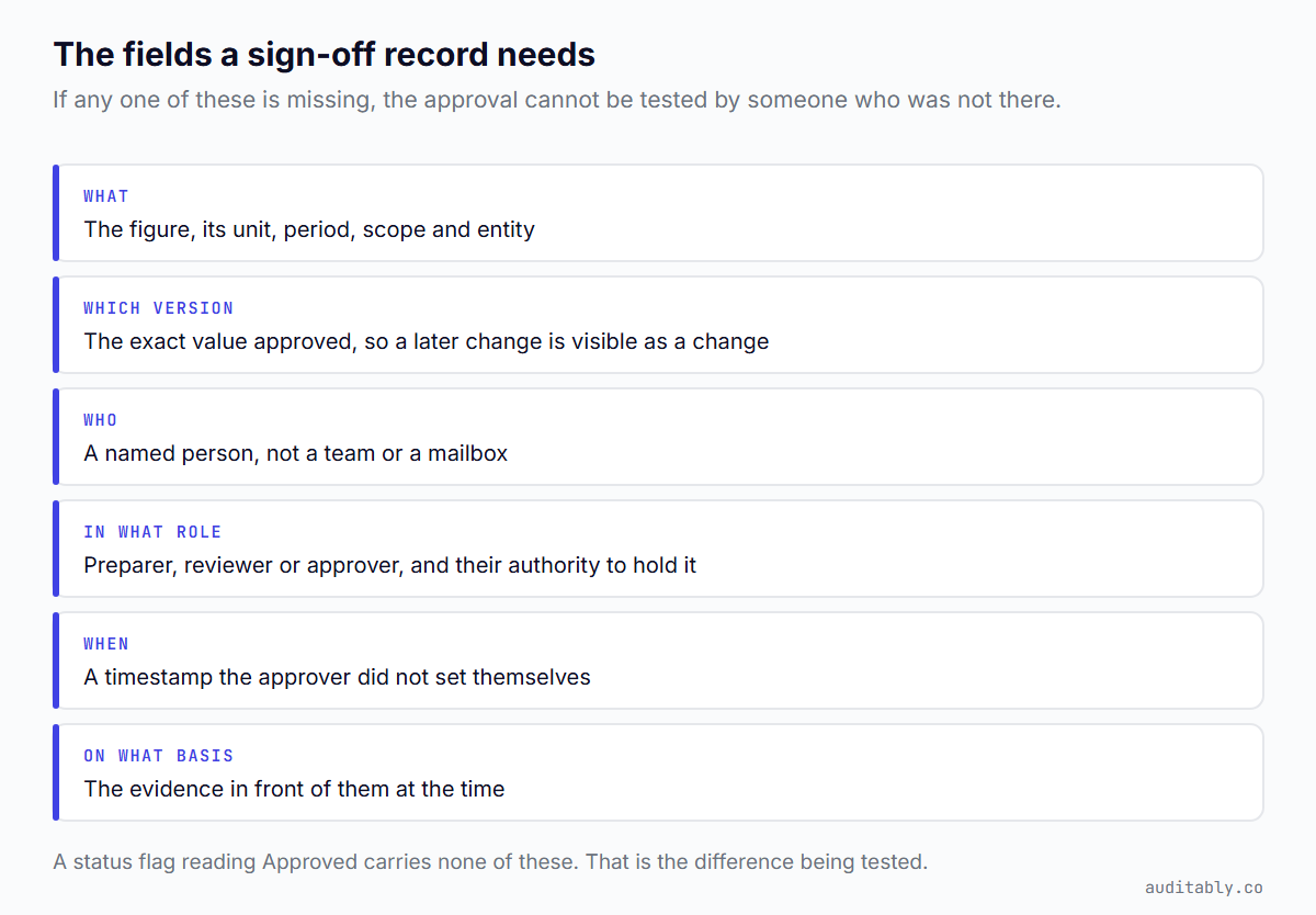 Six fields a sign-off record needs: what the figure is, which version was approved, who approved it, in what role, when, and on what basis.