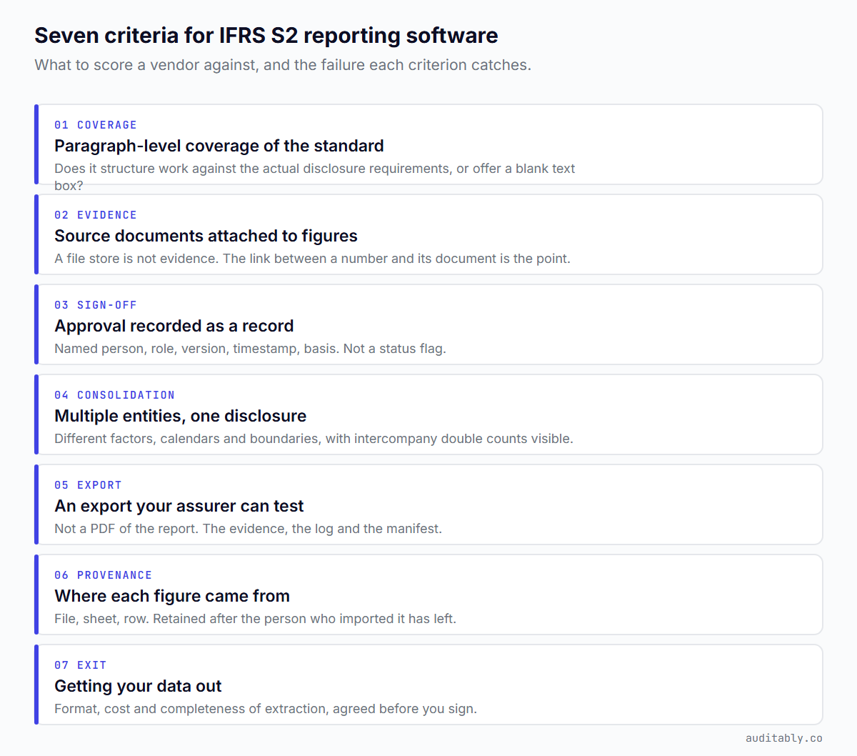Seven evaluation criteria for IFRS S2 reporting software: paragraph coverage, evidence linkage, sign-off records, multi-entity consolidation, assurance export, data provenance, and exit and portability, each with the failure it catches.