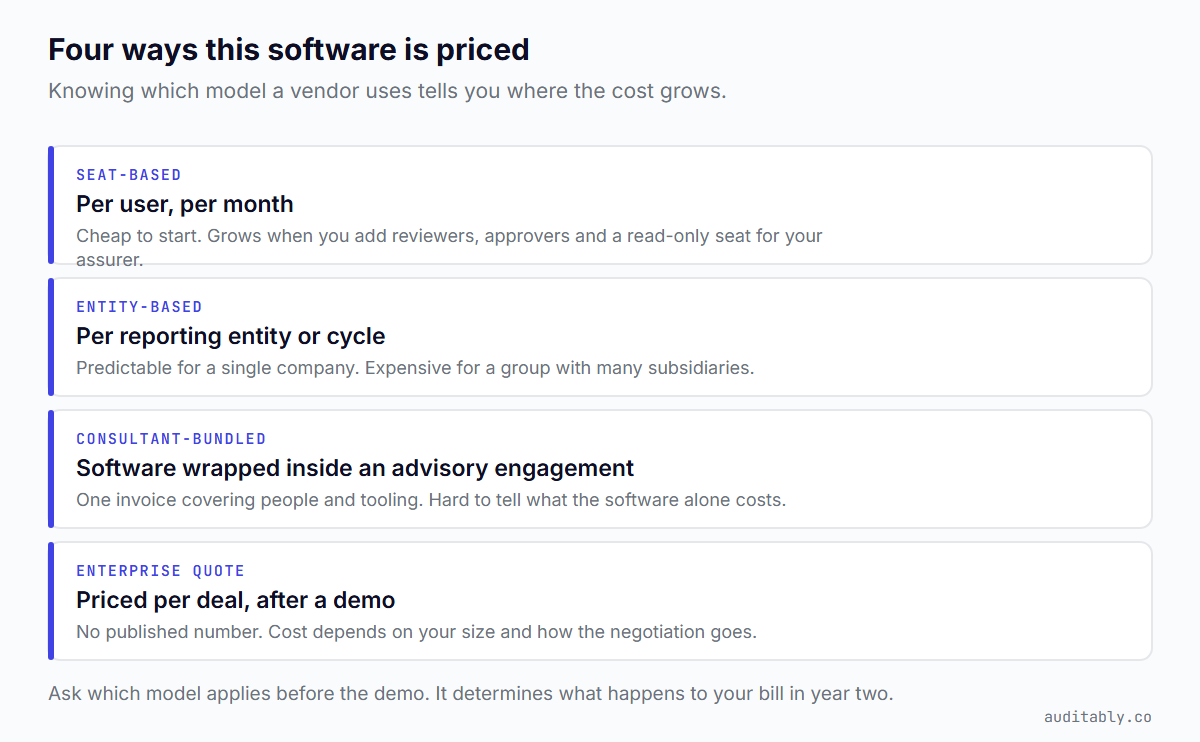Four pricing models for IFRS S2 reporting software: seat-based per user per month, entity-based per reporting entity or cycle, consultant-bundled inside an advisory engagement, and enterprise quote priced per deal after a demo.