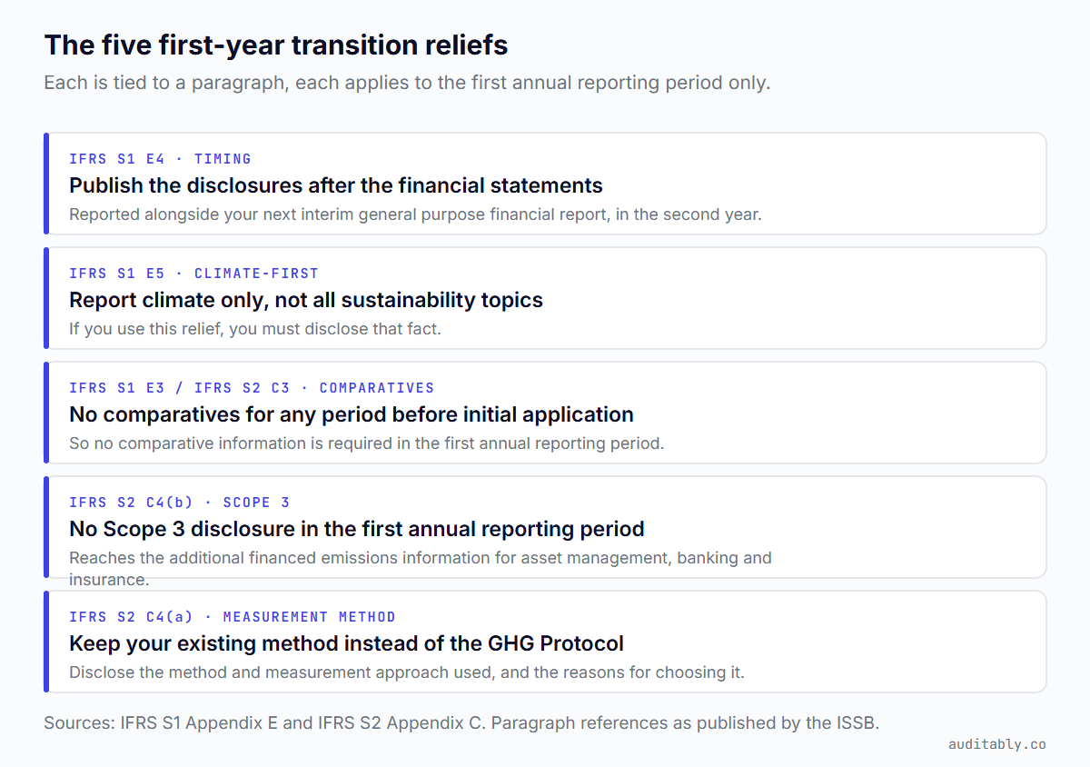 Five first-year transition reliefs with their paragraph references: IFRS S1 E4 timing of publication, IFRS S1 E5 climate-first reporting, IFRS S1 E3 and IFRS S2 C3 comparative information, IFRS S2 C4(b) Scope 3 emissions, and IFRS S2 C4(a) existing measurement method.