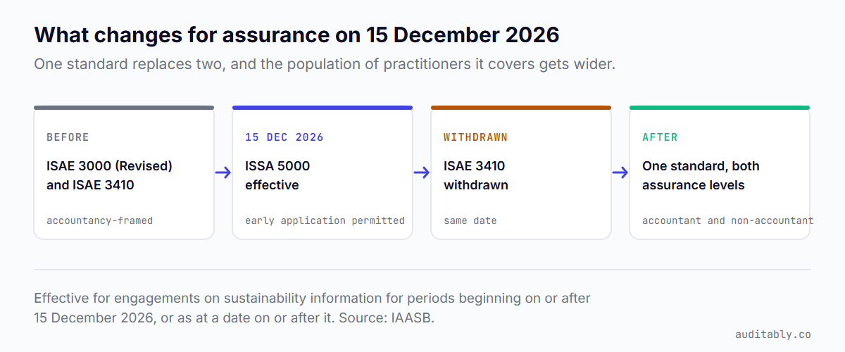 Timeline showing ISAE 3000 Revised and ISAE 3410 before 15 December 2026, ISSA 5000 becoming effective on that date with early application permitted, ISAE 3410 withdrawn on the same date, and a single standard afterwards covering both accountant and non-accountant practitioners.