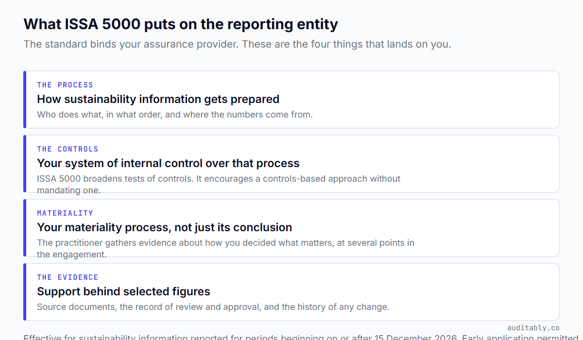 Four demands ISSA 5000 places on the reporting entity: the process for preparing sustainability information, the system of internal control over that process, the entity's materiality process, and the evidence behind selected figures.