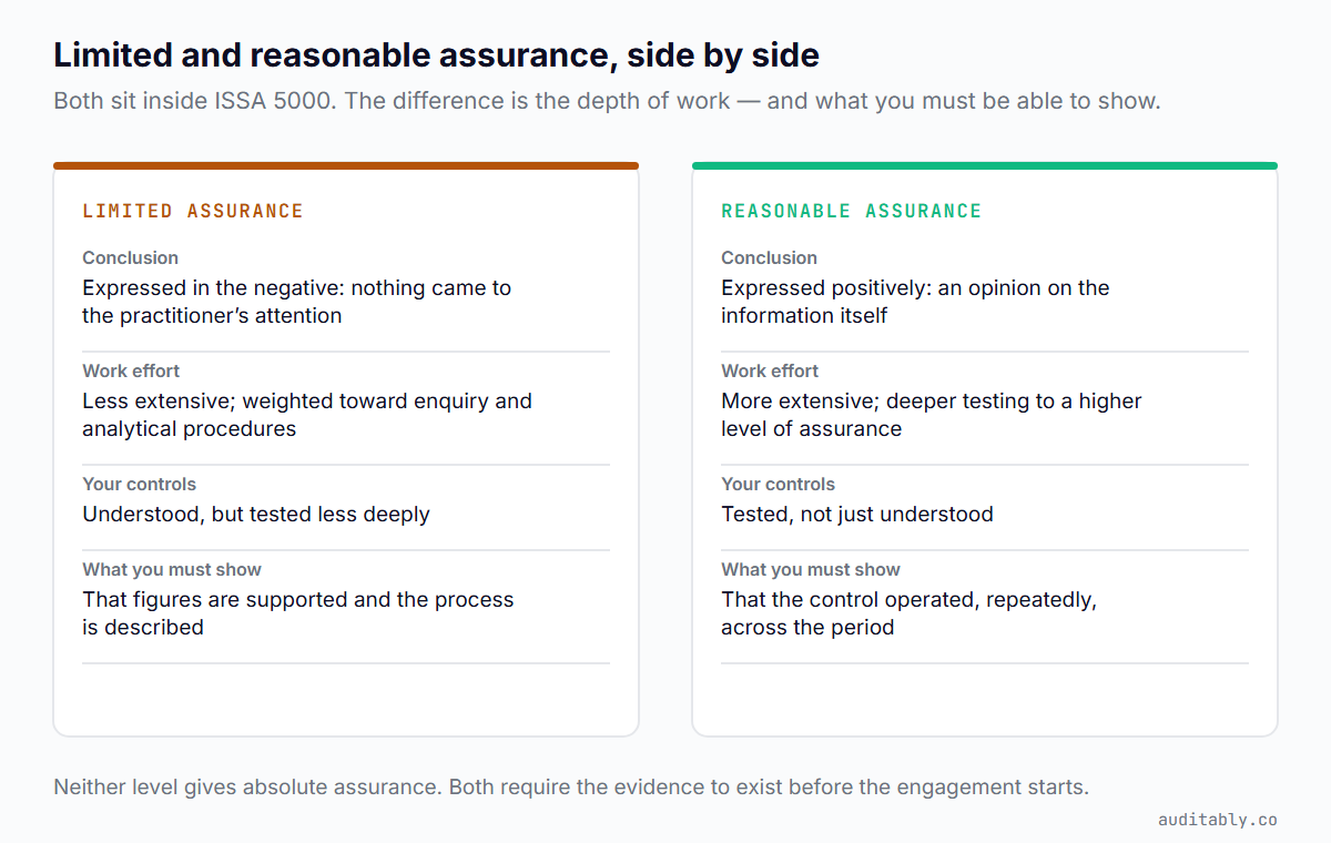 Limited versus reasonable assurance compared: limited gives a negatively worded conclusion with less extensive work and controls understood but tested less deeply; reasonable gives a positive opinion with deeper testing and controls actually tested.