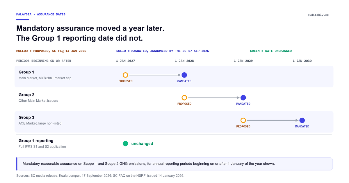 Year grid of Malaysia mandatory reasonable assurance start dates, before and after the deferral announced by the Securities Commission Malaysia on 17 September 2026. Group 1 moves from 1 January 2027, as proposed, to 1 January 2028, as mandated. Group 2 moves from 2028 to 2029 and Group 3 from 2029 to 2030. A separate row shows the Group 1 full IFRS S1 and IFRS S2 reporting date, 1 January 2027, unchanged.