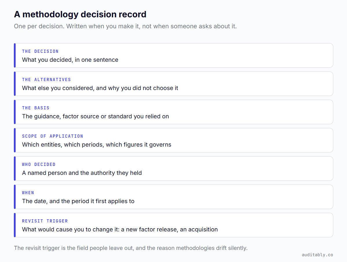 Seven fields for a methodology decision record: the decision, the alternatives considered, the basis relied on, scope of application, who decided, when, and what would trigger revisiting it.