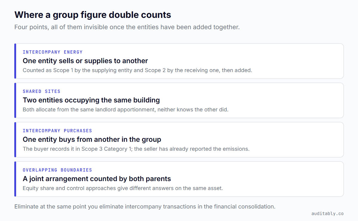 Four places a group emissions figure double counts: intercompany energy supply, shared sites, intercompany purchases recorded in Scope 3 Category 1, and overlapping boundaries in joint arrangements.