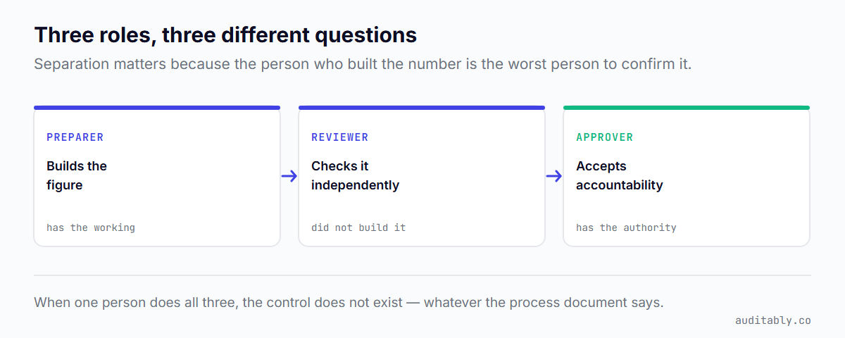 Three roles in sequence: preparer builds the figure and holds the working, reviewer checks it independently and did not build it, approver accepts accountability and holds the authority.