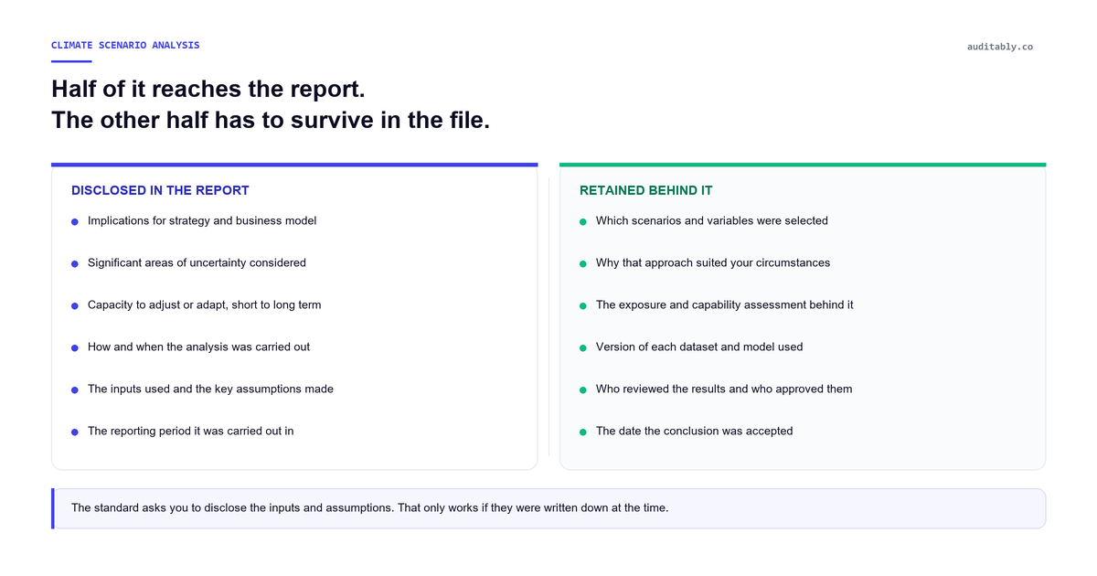 Two columns comparing what a climate scenario analysis discloses in the report against what must be retained behind it. Disclosed: implications for strategy and business model, significant areas of uncertainty, capacity to adjust or adapt, how and when the analysis was carried out, the inputs used and key assumptions made, and the reporting period. Retained: which scenarios and variables were selected, why that approach suited the circumstances, the exposure and capability assessment, the version of each dataset and model, who reviewed and approved the results, and the date the conclusion was accepted.