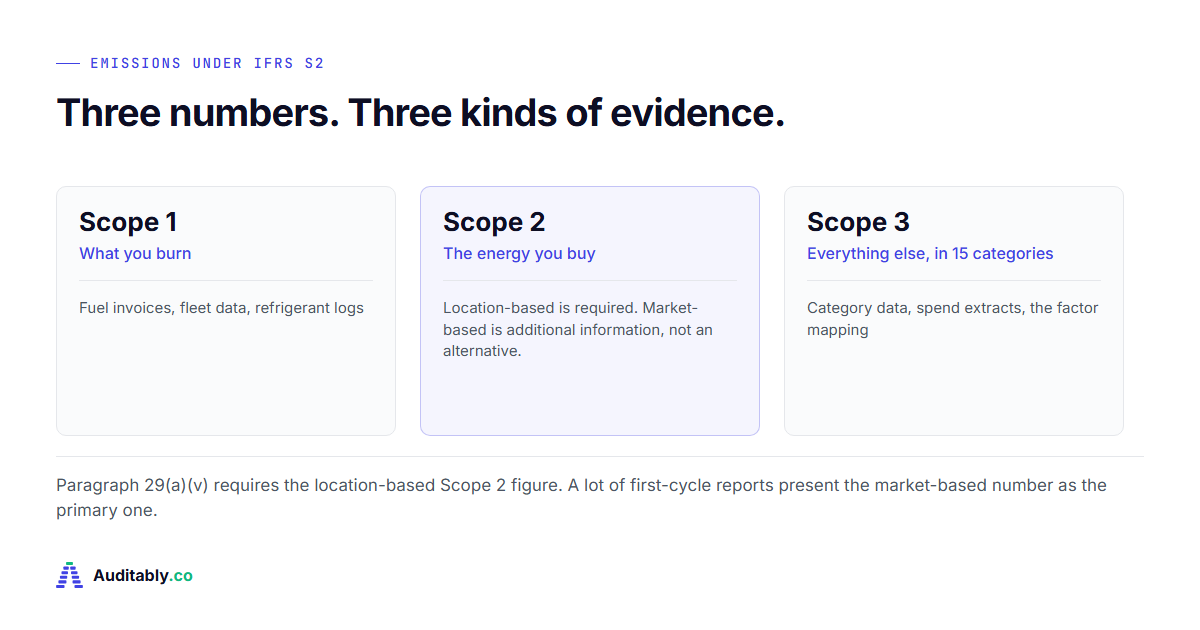 Scope 1, 2 and 3 emissions under IFRS S2
