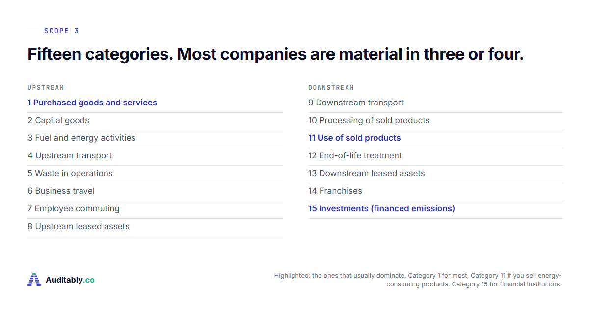 The 15 Scope 3 categories, and which ones IFRS S2 asks for