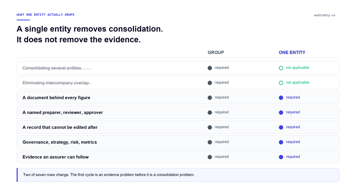 Comparison table of seven first-cycle requirements for a group and for a single entity. Consolidating several entities and eliminating intercompany overlap are struck through and marked not applicable for a single entity. The other five, a document behind every figure, a named preparer, reviewer and approver, a record that cannot be edited afterwards, the four disclosure pillars, and evidence an assurer can follow, are marked required for both.