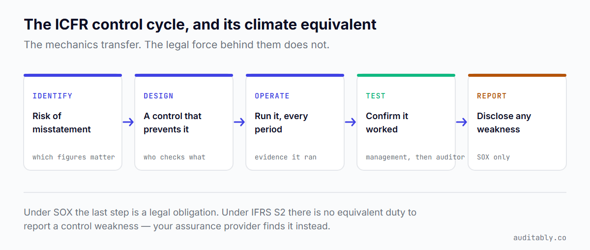 Five stage control cycle: identify the risk of misstatement, design a control that prevents it, operate it every period, test that it worked, and report any weakness. The final reporting stage is marked as applying to SOX only.
