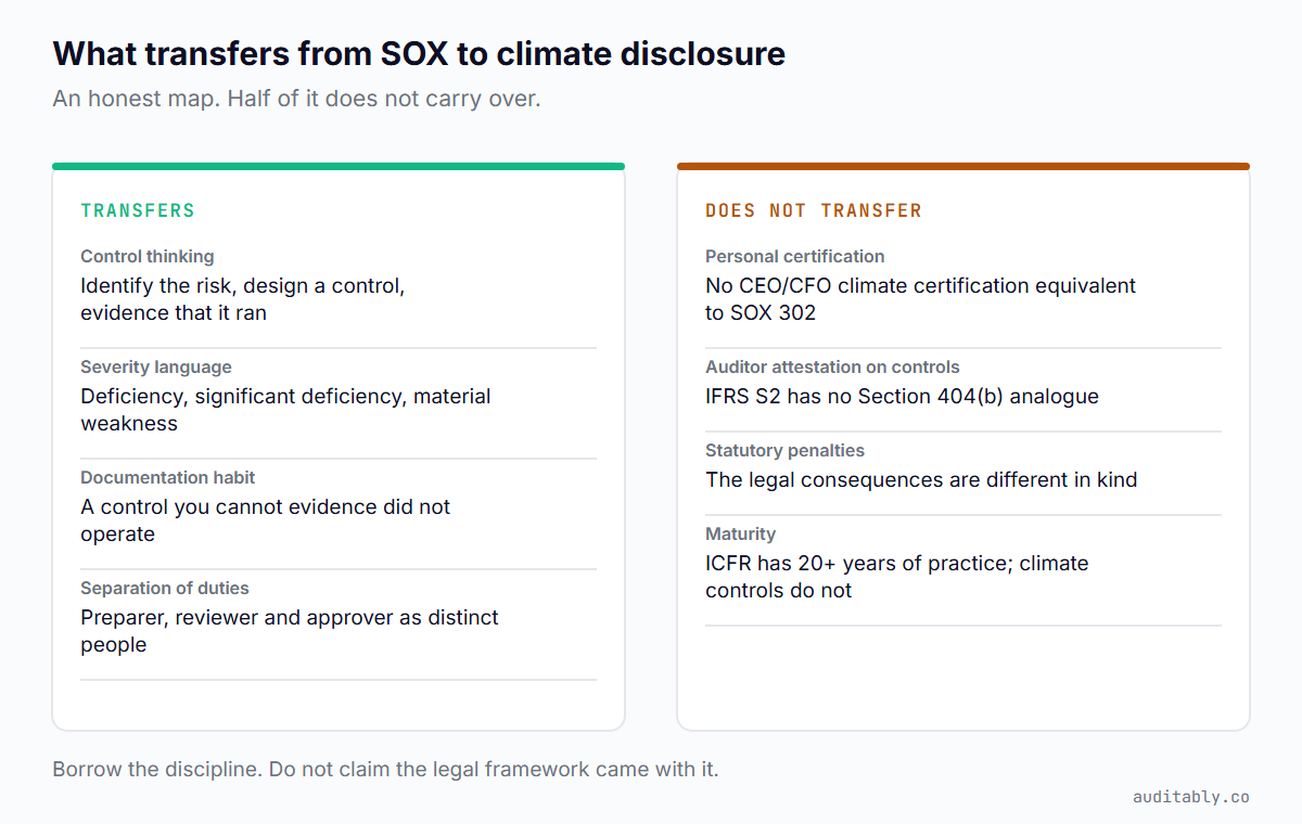 Two columns setting out what transfers from SOX to climate disclosure — control thinking, severity language, documentation habit, separation of duties — against what does not: personal certification, auditor attestation on controls, statutory penalties, and maturity of practice.