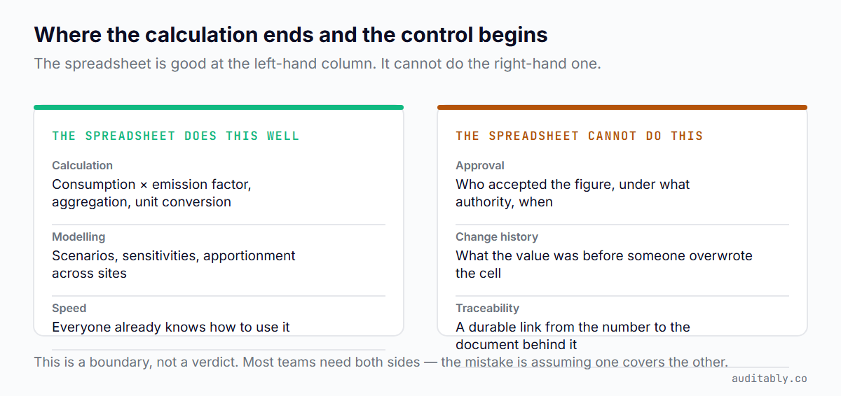 Two columns comparing what a spreadsheet does well — calculation, modelling and speed — against what it cannot do: record who approved a figure, retain what a value was before it was overwritten, and hold a durable link from a number to its source document.