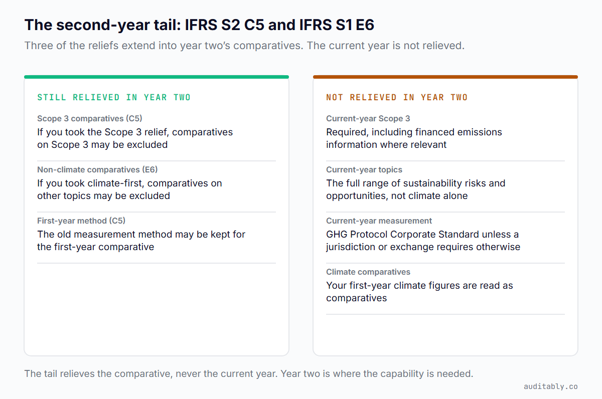 Comparison of what remains relieved in year two under IFRS S2 C5 and IFRS S1 E6 — Scope 3 comparatives, non-climate comparatives and the first-year measurement method — against what is not relieved: current-year Scope 3, current-year topics, current-year measurement and climate comparatives.