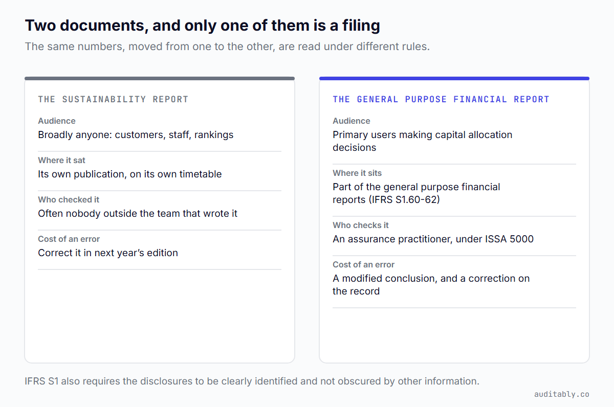 Comparison of a voluntary sustainability report and the general purpose financial report across audience, location, who checks the information, and the cost of an error.